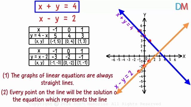 Linear Equations in 2 Variables – Graphs 02