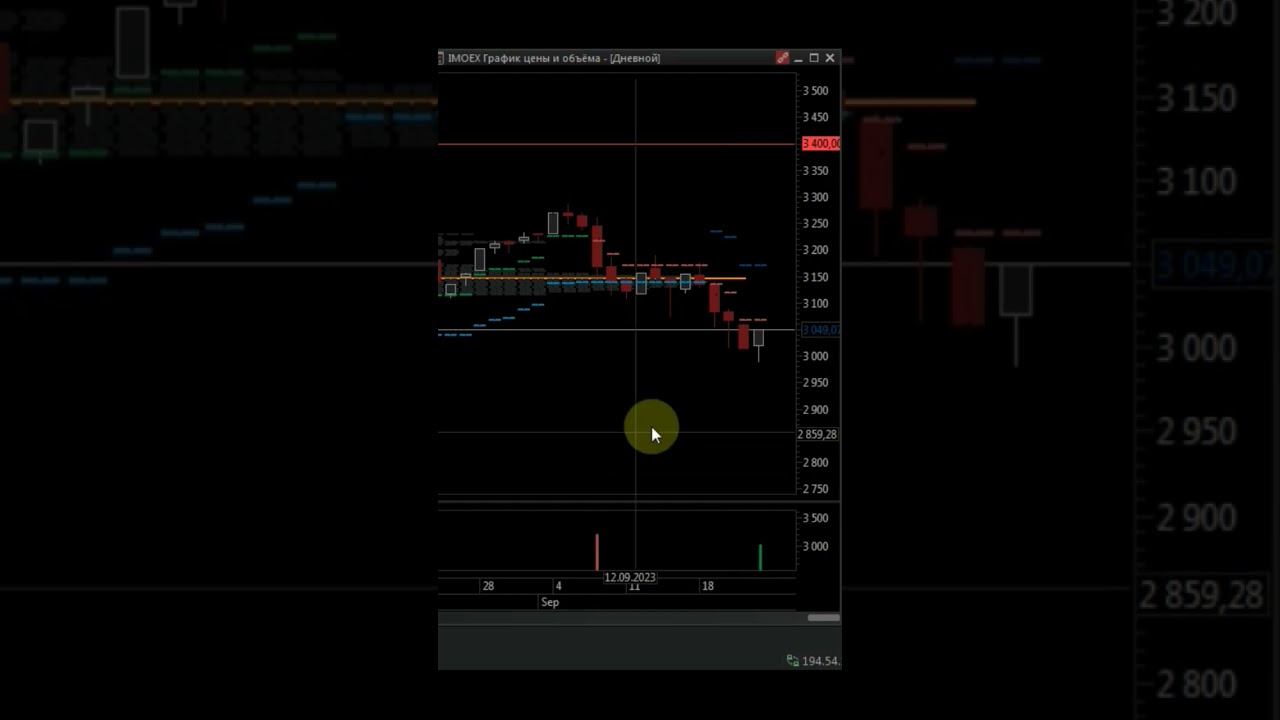 Обзор индекса ММВБ.