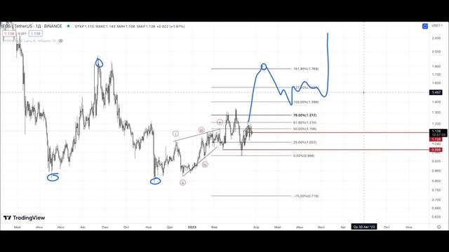 Обзор рынка криптовалют! Forex - Рубль Rub. Альткоины. Волновой анализ. Trader. Биткоин рулит рынко
