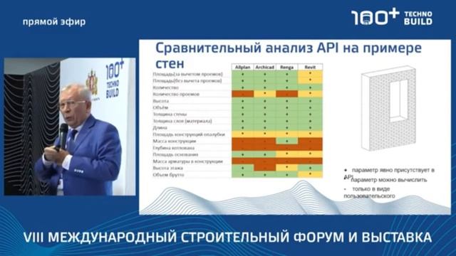 Форум 100+ BIM лучшее для Эксплуатации 070921