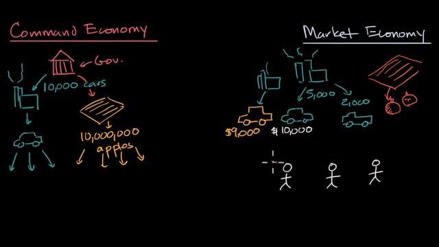 Command and market economies | Basic economics concepts | AP Macroeconomics | Khan Academy