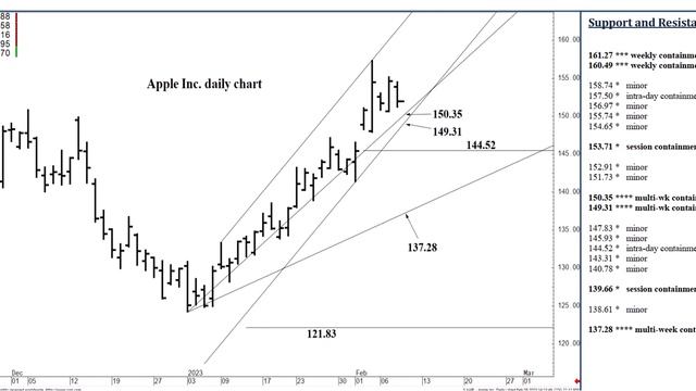 Apple Stock Analysis | Top Levels To Watch For Thursday, February 9th, 2023