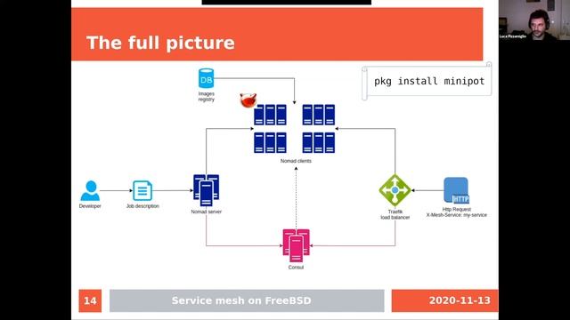 2020 FreeBSD Vendor Summit - Container Based Service Mesh