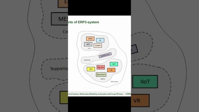 Компоненты стандарта ERP3 - SUMMA2021 (часть 2) || Конференции по ERP-системам и КИС (выступления)