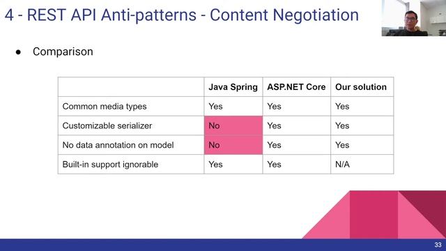 ICSOC2021 - P236 - Formalising Solutions to REST API Practices as Design (Anti)patterns