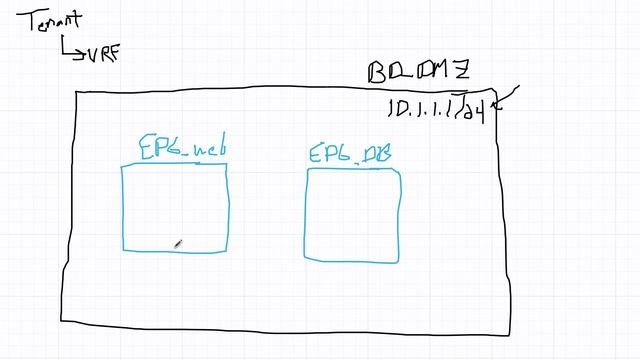 Cisco ACI: What Is A Bridge Domain