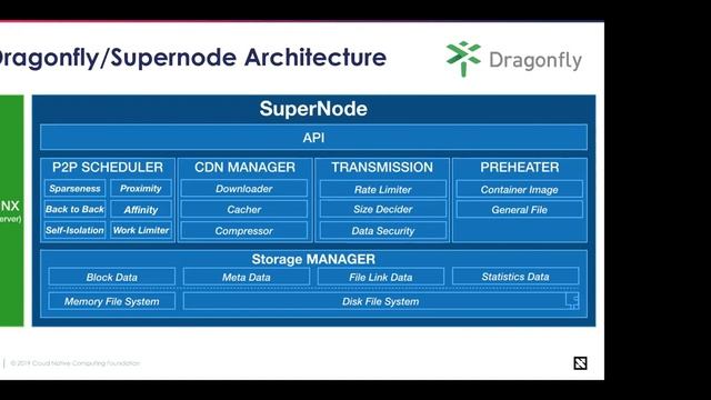 CNCF SIG-Storage Meeting - 2019-08-28