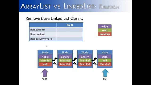 ArrayList vs LinkedList Part 3: Deletion (Java)