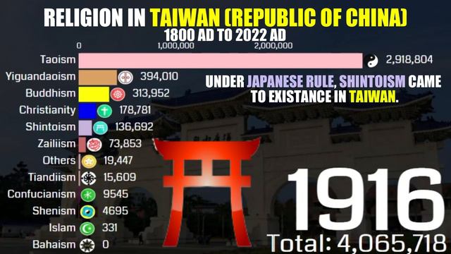 Top Religion Population in Taiwan (Republic Of China) 1800  - 2022 | Religion Growth | #buddha #god