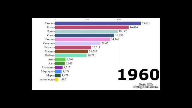 Топ женских имен России