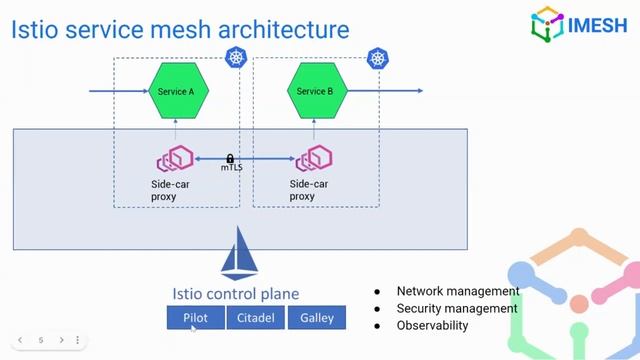 Understanding Istio Architecture For Multi-cloud Services | Demo | IMESH