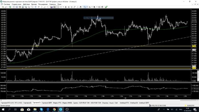 РТС. Нефть. Сбербанк. USDRUB. Обзор и Торговый план 31.08.2018