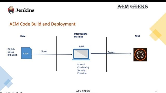 AEM + JENKINS #1 |  Build and Deploy AEM code using Jenkins
