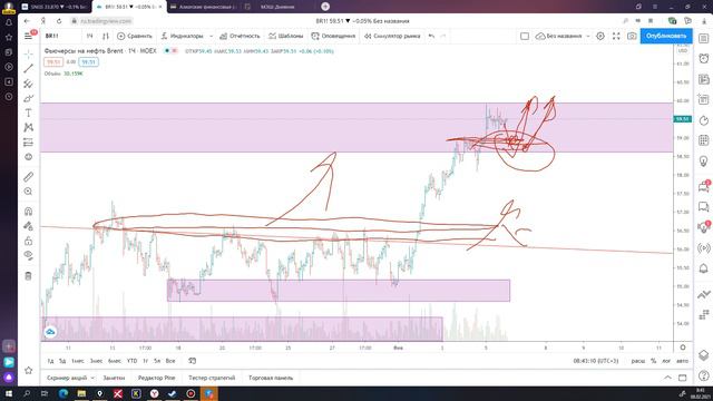Обзор нефть Brent 08 02 21