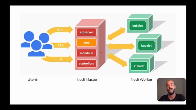 04 Architettura di un cluster Kubernetes