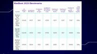 Macbook Pro 16 2023 - Complete Review Score & Benchmarking #macbookpro #apple