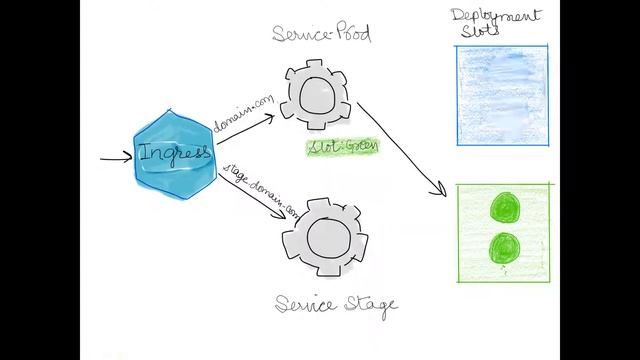 Blue/Green Deployment Strategy on Kubernetes