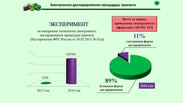 Перспективные направления таможенного администрирования
