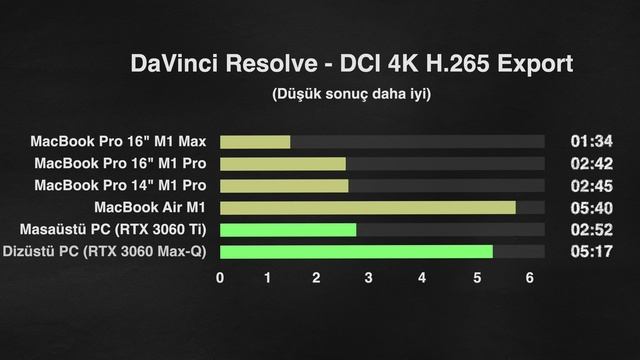 M1 vs M1 PRO vs M1 MAX DETAYLI KIYAS