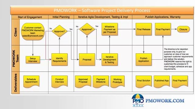 PMOWORK Delivery Process