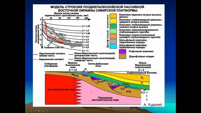 Тверитинова Т. Ю. - Геология России - Лекция 6