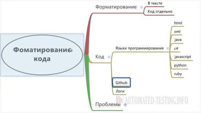 How to format code on automated-testing.info
