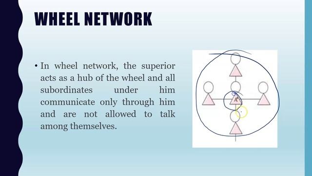 Formal Communication and its Network | chain | Wheel | Circular | Free Flow | Inverted V Network