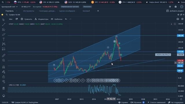 Состояние портфеля. Мои мысли по НЛМК. Сегежа снижается при хорошем отчете.