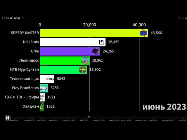 ТОП 9 Быстрорастущих Мелких Ютуберов по Подписчикам (2021-2026)