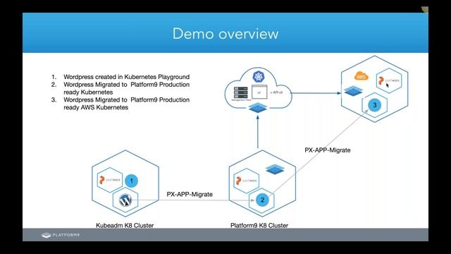 Running enterprise Kubernetes stateful applications in multi and hybrid-cloud environments