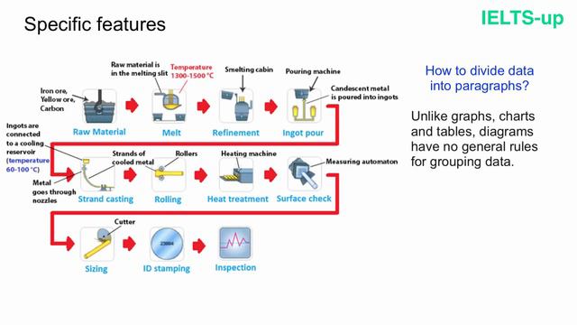 IELTS Writing task 1: describing a diagram