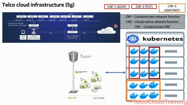 Creative Summaries-6 Cloudification of the the RAN                          #ORAN #CNF #Kubernetes