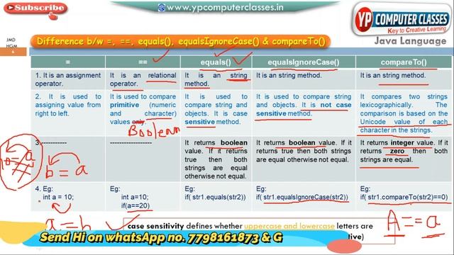 Difference between =, ==, equals, equalsignorecase and compareto method in Java | Icse class 10