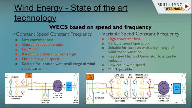 Современное состояние ветроэнергетики и перспективы на будущее (часть - 2) Вебинар