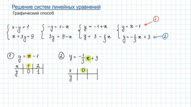 Задание ОГЭ №9. Решение систем линейных уравнений, графический способ. Алгебра 7 класс.