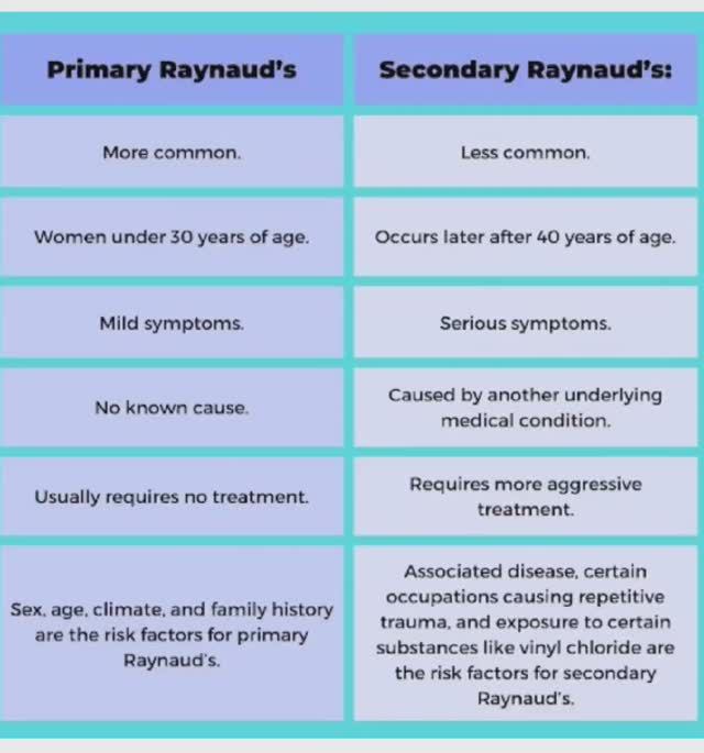 Синдром Рейно / Raynaud's Syndrome