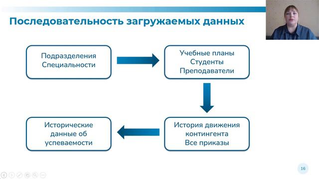 Миграция данных при переходе на 1С Университет оценка готовности, методология, технологии