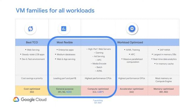 High Performance Computing on GCP