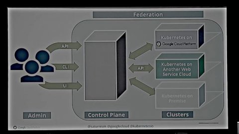 Global Deployment at Your Fingertip with Kubernetes Federation • Ray Tsang • GOTO 2017