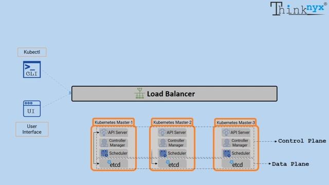Episode-2: Kubernetes Production Grade Architecture with Multiple Master (HA) Mode