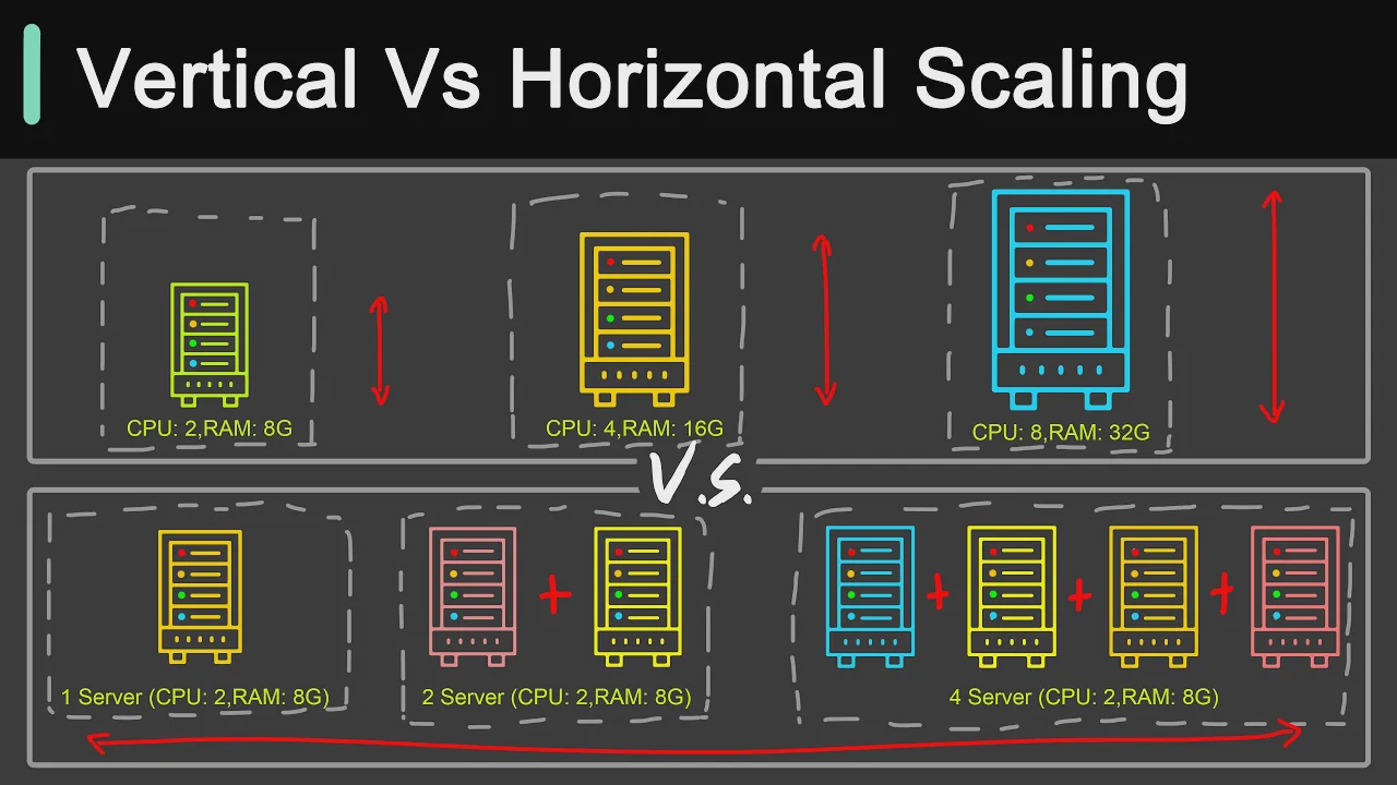 50 - Vertical Vs Horizontal Scaling： Key Differences You Should Know