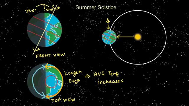 Why Seasons Happen : The real cause | English | Earth Science, Astronomy, Geography