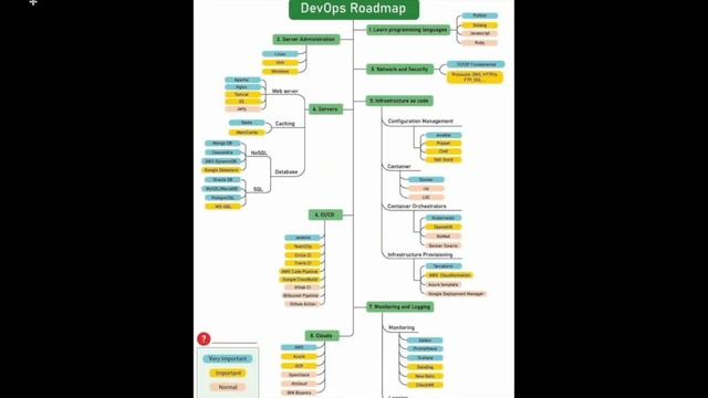 DevOps RoadMap |How to Get Job in software Company|Part1