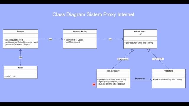Proxy Design Pattern - JTK POLBAN