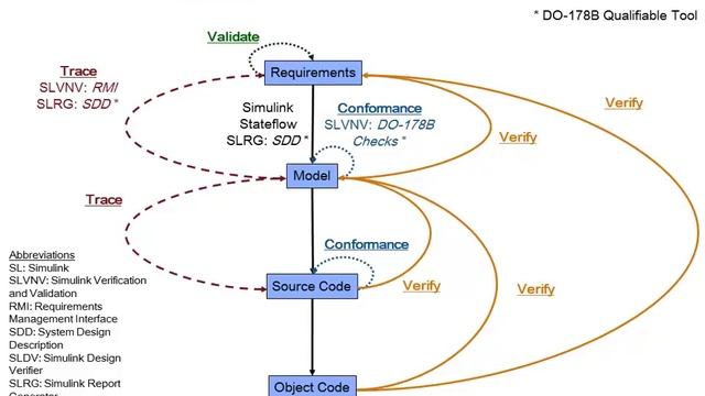 Разработка систем в соответствии с DO-178 в Simulink