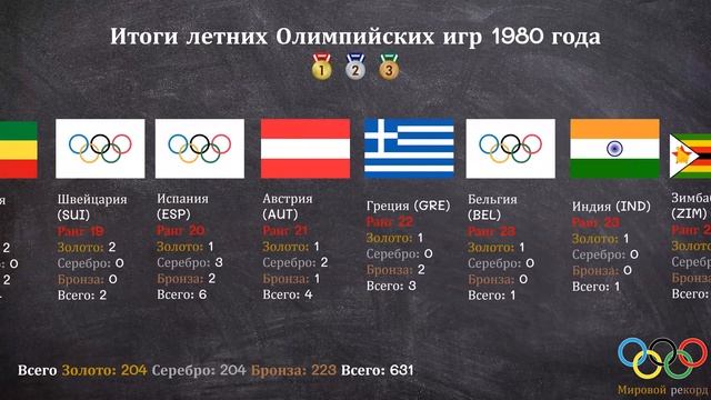 Итоги летних Олимпийских игр 1980 года