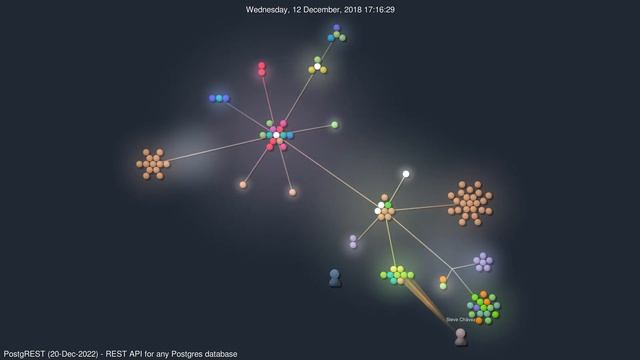 PostgREST - REST API for any Postgres database | #GourceVisualizations
