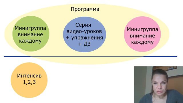 Создать групповой онлайн-курс с мин своего участия + способы продажи