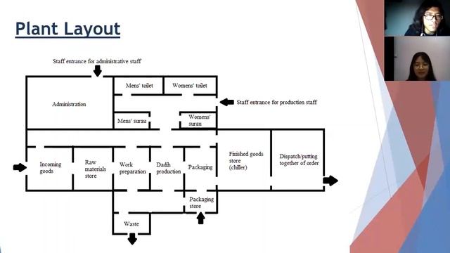 FST4284 Process Flow Diagram and Layout Design on HACCP Plan (Group O)