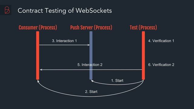 Contract Testing of WebSockets: Functional Programming Is Taking the Stage